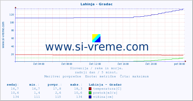 POVPREČJE :: Lahinja - Gradac :: temperatura | pretok | višina :: zadnji dan / 5 minut.