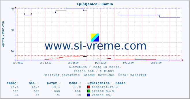 POVPREČJE :: Ljubljanica - Kamin :: temperatura | pretok | višina :: zadnji dan / 5 minut.