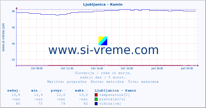 POVPREČJE :: Ljubljanica - Kamin :: temperatura | pretok | višina :: zadnji dan / 5 minut.