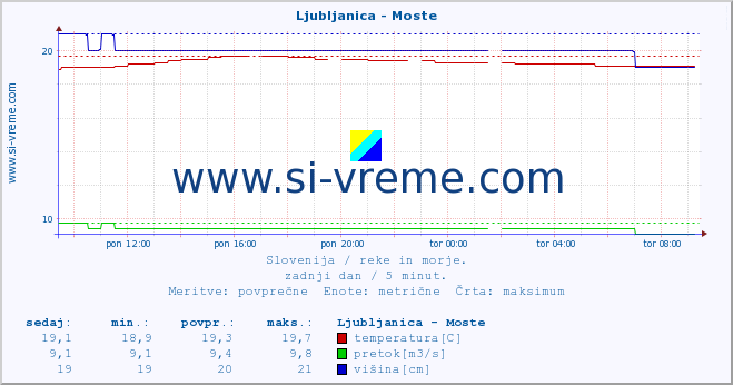 POVPREČJE :: Ljubljanica - Moste :: temperatura | pretok | višina :: zadnji dan / 5 minut.