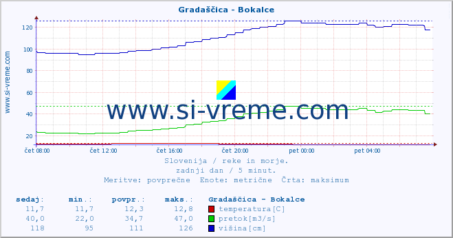 POVPREČJE :: Gradaščica - Bokalce :: temperatura | pretok | višina :: zadnji dan / 5 minut.