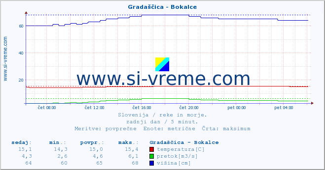 POVPREČJE :: Gradaščica - Bokalce :: temperatura | pretok | višina :: zadnji dan / 5 minut.