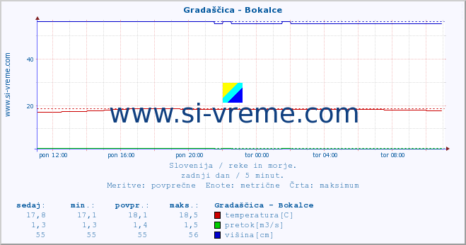 POVPREČJE :: Gradaščica - Bokalce :: temperatura | pretok | višina :: zadnji dan / 5 minut.