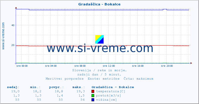 POVPREČJE :: Gradaščica - Bokalce :: temperatura | pretok | višina :: zadnji dan / 5 minut.