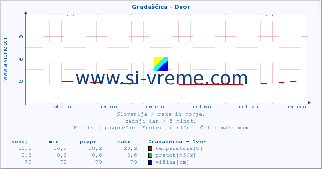 POVPREČJE :: Gradaščica - Dvor :: temperatura | pretok | višina :: zadnji dan / 5 minut.