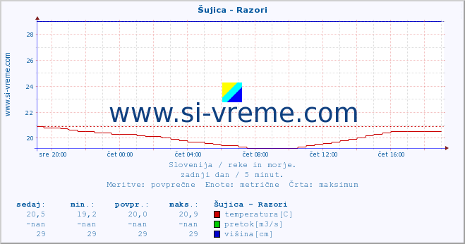 POVPREČJE :: Šujica - Razori :: temperatura | pretok | višina :: zadnji dan / 5 minut.