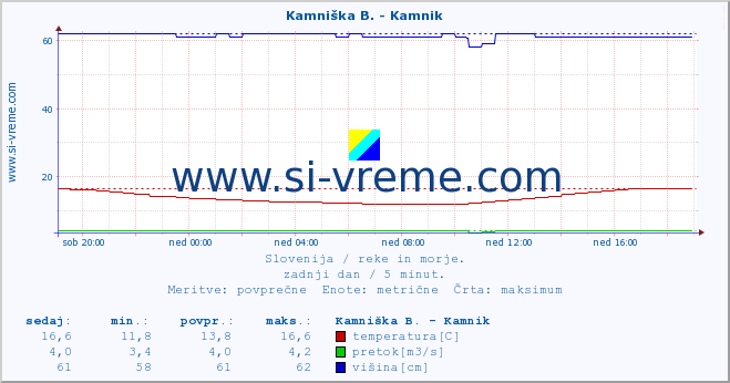 POVPREČJE :: Stržen - Gor. Jezero :: temperatura | pretok | višina :: zadnji dan / 5 minut.