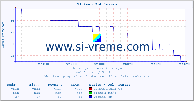 POVPREČJE :: Stržen - Dol. Jezero :: temperatura | pretok | višina :: zadnji dan / 5 minut.