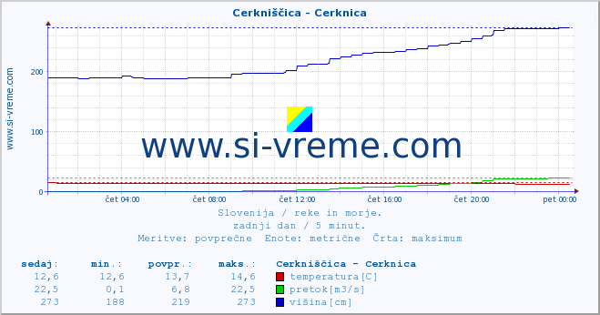 POVPREČJE :: Cerkniščica - Cerknica :: temperatura | pretok | višina :: zadnji dan / 5 minut.