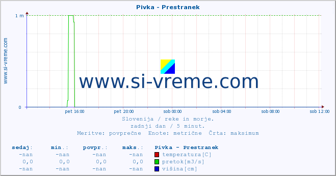 POVPREČJE :: Pivka - Prestranek :: temperatura | pretok | višina :: zadnji dan / 5 minut.