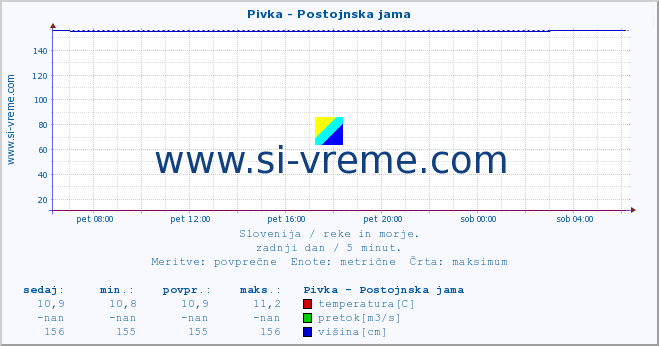 POVPREČJE :: Pivka - Postojnska jama :: temperatura | pretok | višina :: zadnji dan / 5 minut.