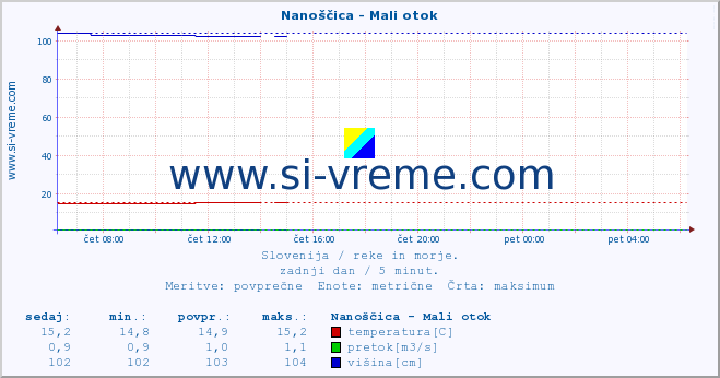 POVPREČJE :: Nanoščica - Mali otok :: temperatura | pretok | višina :: zadnji dan / 5 minut.