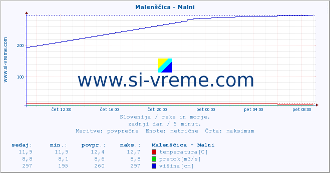 POVPREČJE :: Malenščica - Malni :: temperatura | pretok | višina :: zadnji dan / 5 minut.