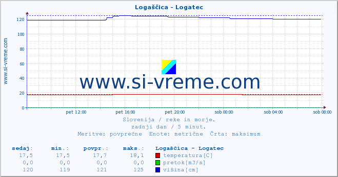 POVPREČJE :: Logaščica - Logatec :: temperatura | pretok | višina :: zadnji dan / 5 minut.