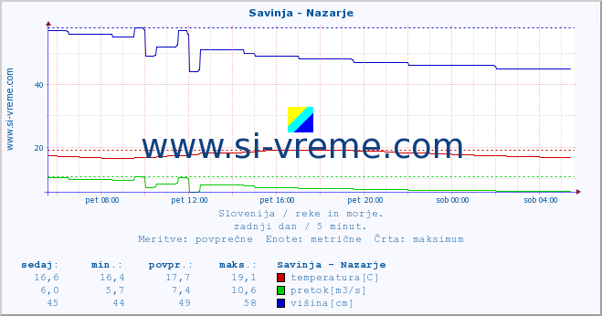 POVPREČJE :: Savinja - Nazarje :: temperatura | pretok | višina :: zadnji dan / 5 minut.