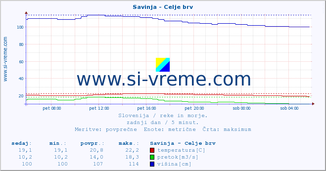 POVPREČJE :: Savinja - Celje brv :: temperatura | pretok | višina :: zadnji dan / 5 minut.