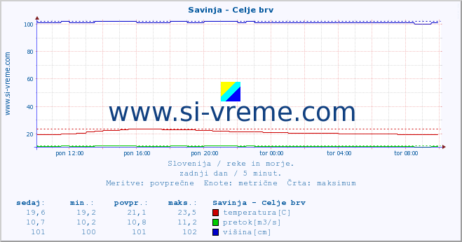 POVPREČJE :: Savinja - Celje brv :: temperatura | pretok | višina :: zadnji dan / 5 minut.