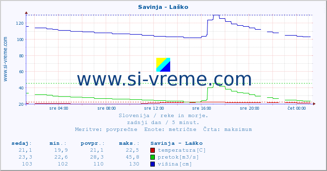 POVPREČJE :: Savinja - Laško :: temperatura | pretok | višina :: zadnji dan / 5 minut.