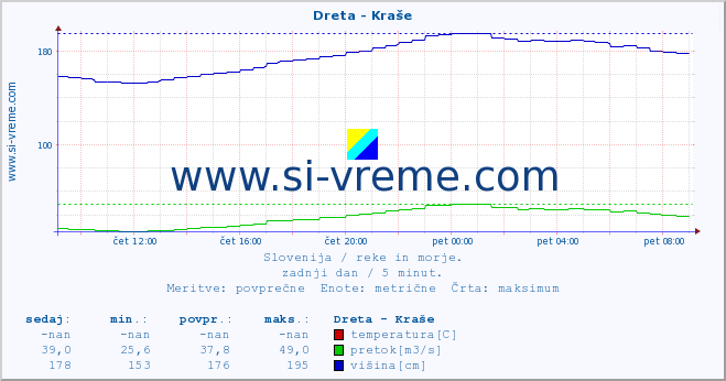 POVPREČJE :: Dreta - Kraše :: temperatura | pretok | višina :: zadnji dan / 5 minut.