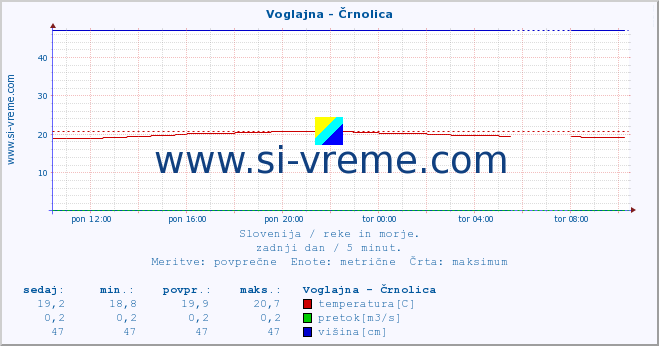 POVPREČJE :: Voglajna - Črnolica :: temperatura | pretok | višina :: zadnji dan / 5 minut.