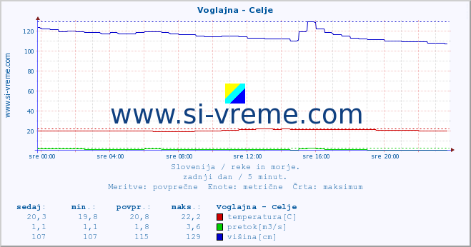 POVPREČJE :: Voglajna - Celje :: temperatura | pretok | višina :: zadnji dan / 5 minut.