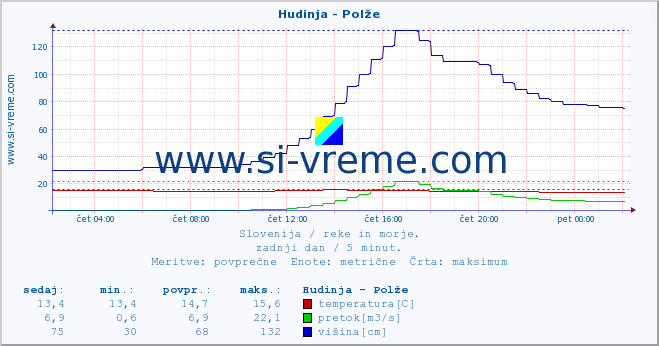 POVPREČJE :: Hudinja - Polže :: temperatura | pretok | višina :: zadnji dan / 5 minut.