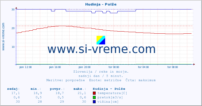 POVPREČJE :: Hudinja - Polže :: temperatura | pretok | višina :: zadnji dan / 5 minut.