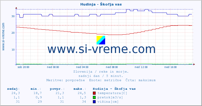 POVPREČJE :: Hudinja - Škofja vas :: temperatura | pretok | višina :: zadnji dan / 5 minut.