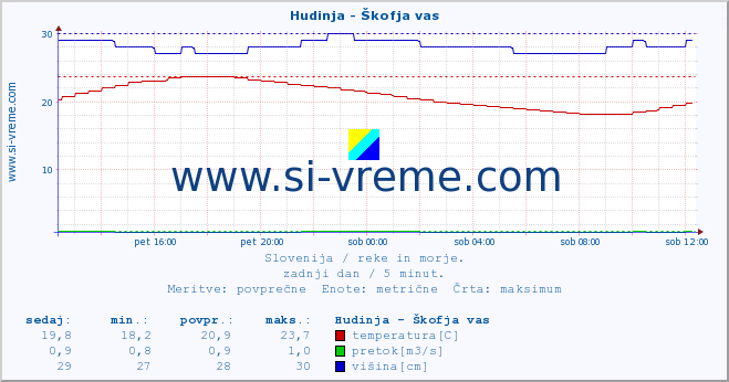 POVPREČJE :: Hudinja - Škofja vas :: temperatura | pretok | višina :: zadnji dan / 5 minut.