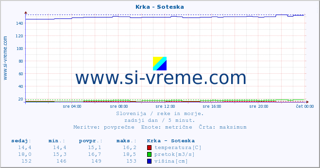 POVPREČJE :: Krka - Soteska :: temperatura | pretok | višina :: zadnji dan / 5 minut.