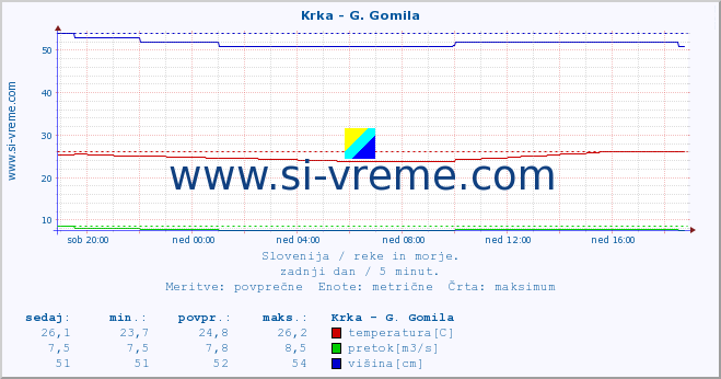 POVPREČJE :: Krka - G. Gomila :: temperatura | pretok | višina :: zadnji dan / 5 minut.