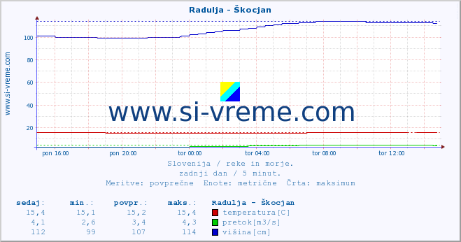 POVPREČJE :: Radulja - Škocjan :: temperatura | pretok | višina :: zadnji dan / 5 minut.