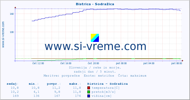 POVPREČJE :: Bistrica - Sodražica :: temperatura | pretok | višina :: zadnji dan / 5 minut.