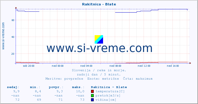 POVPREČJE :: Rakitnica - Blate :: temperatura | pretok | višina :: zadnji dan / 5 minut.