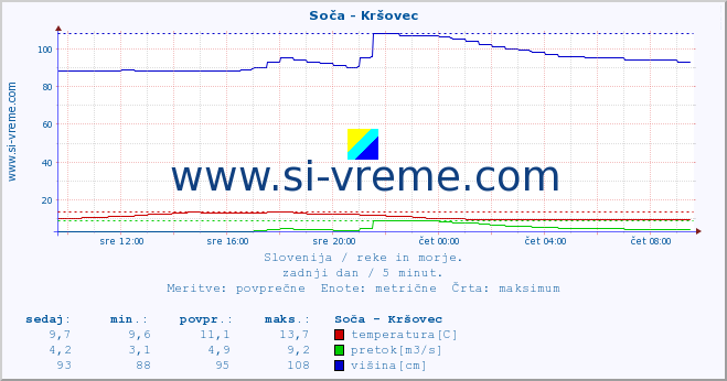 POVPREČJE :: Soča - Kršovec :: temperatura | pretok | višina :: zadnji dan / 5 minut.