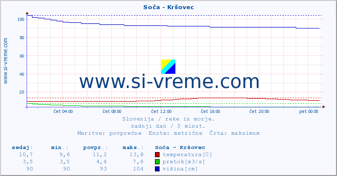 POVPREČJE :: Soča - Kršovec :: temperatura | pretok | višina :: zadnji dan / 5 minut.