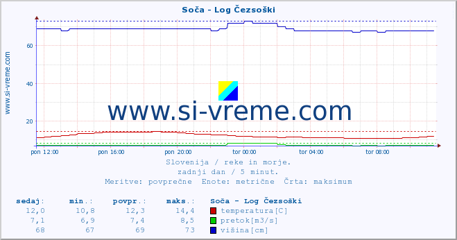 POVPREČJE :: Soča - Log Čezsoški :: temperatura | pretok | višina :: zadnji dan / 5 minut.