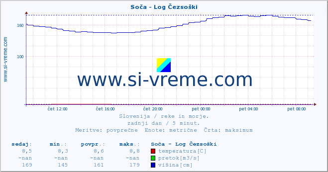 POVPREČJE :: Soča - Log Čezsoški :: temperatura | pretok | višina :: zadnji dan / 5 minut.