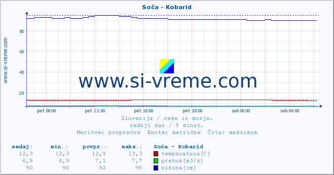 POVPREČJE :: Soča - Kobarid :: temperatura | pretok | višina :: zadnji dan / 5 minut.