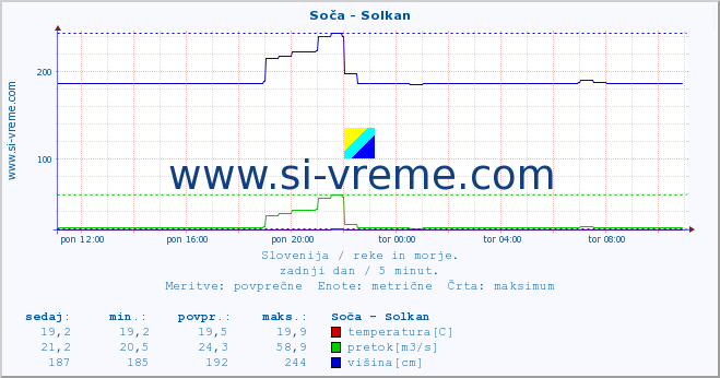 POVPREČJE :: Soča - Solkan :: temperatura | pretok | višina :: zadnji dan / 5 minut.