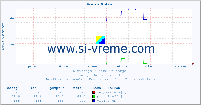 POVPREČJE :: Soča - Solkan :: temperatura | pretok | višina :: zadnji dan / 5 minut.