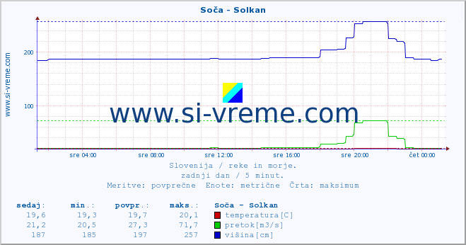 POVPREČJE :: Soča - Solkan :: temperatura | pretok | višina :: zadnji dan / 5 minut.