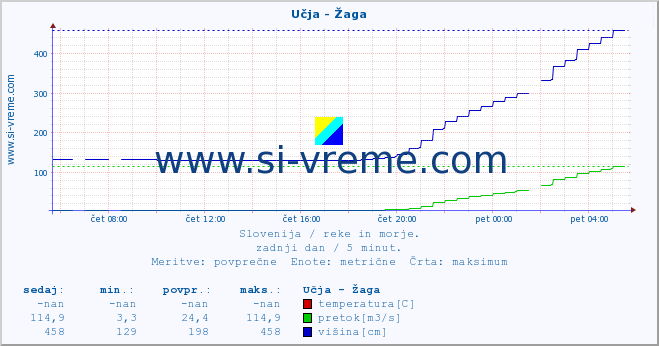 POVPREČJE :: Učja - Žaga :: temperatura | pretok | višina :: zadnji dan / 5 minut.