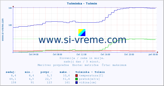 POVPREČJE :: Tolminka - Tolmin :: temperatura | pretok | višina :: zadnji dan / 5 minut.