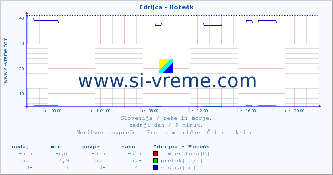 POVPREČJE :: Idrijca - Hotešk :: temperatura | pretok | višina :: zadnji dan / 5 minut.