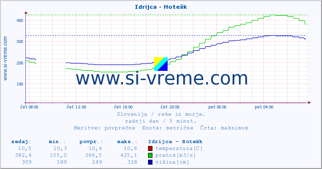 POVPREČJE :: Idrijca - Hotešk :: temperatura | pretok | višina :: zadnji dan / 5 minut.