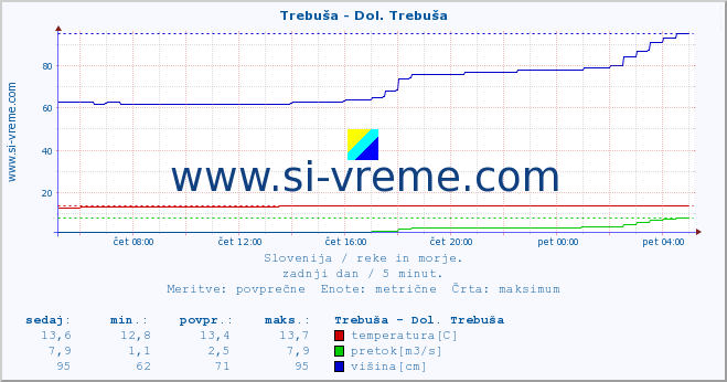 POVPREČJE :: Trebuša - Dol. Trebuša :: temperatura | pretok | višina :: zadnji dan / 5 minut.