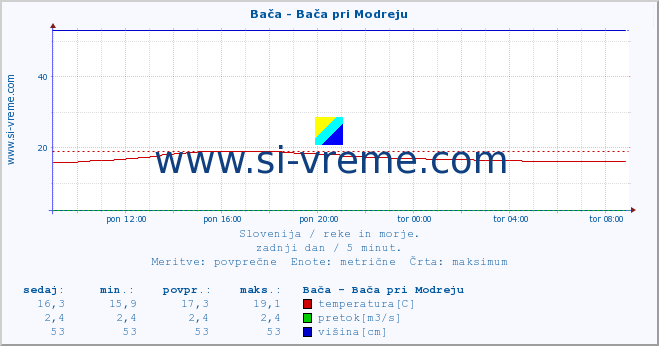 POVPREČJE :: Bača - Bača pri Modreju :: temperatura | pretok | višina :: zadnji dan / 5 minut.