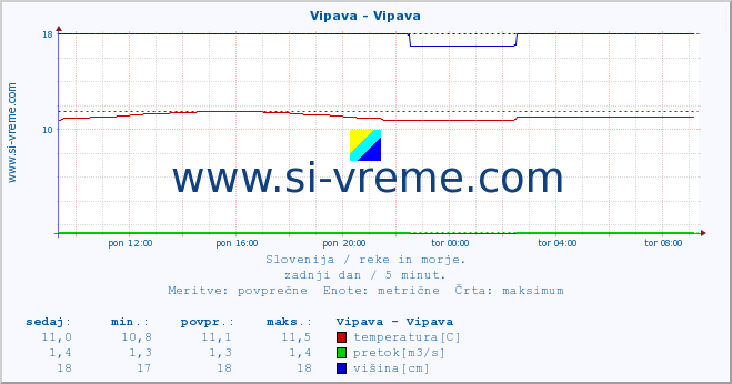 POVPREČJE :: Vipava - Vipava :: temperatura | pretok | višina :: zadnji dan / 5 minut.