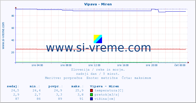 POVPREČJE :: Vipava - Miren :: temperatura | pretok | višina :: zadnji dan / 5 minut.